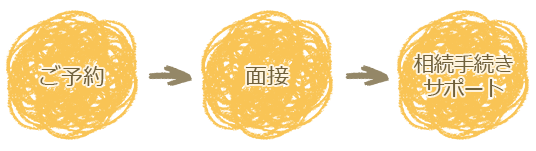 ご予約⇒面接⇒相続手続きサポート